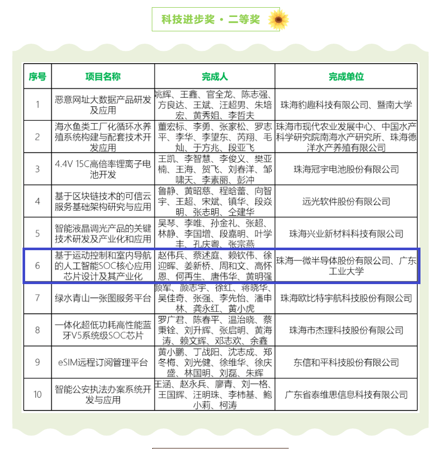 【喜訊】一微半導體榮獲珠海市科技進步獎二等獎，科技創(chuàng)新能力再獲認可！